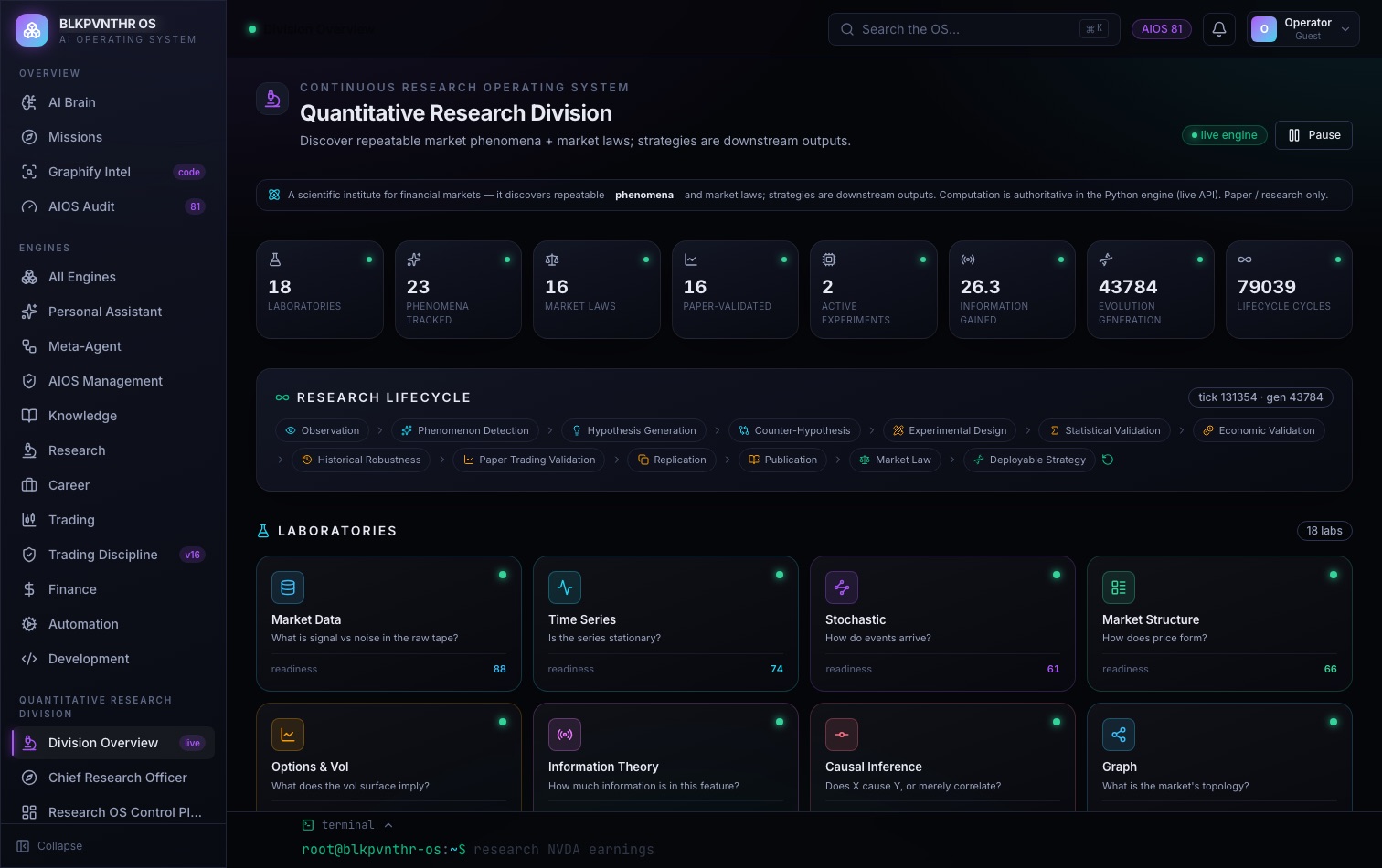 The BLKPVNTHR.OS Research Division: a board of 18 laboratories and a research lifecycle running from observation through validation to a deployable strategy. Figures shown are the product's own demo state, not a track record.